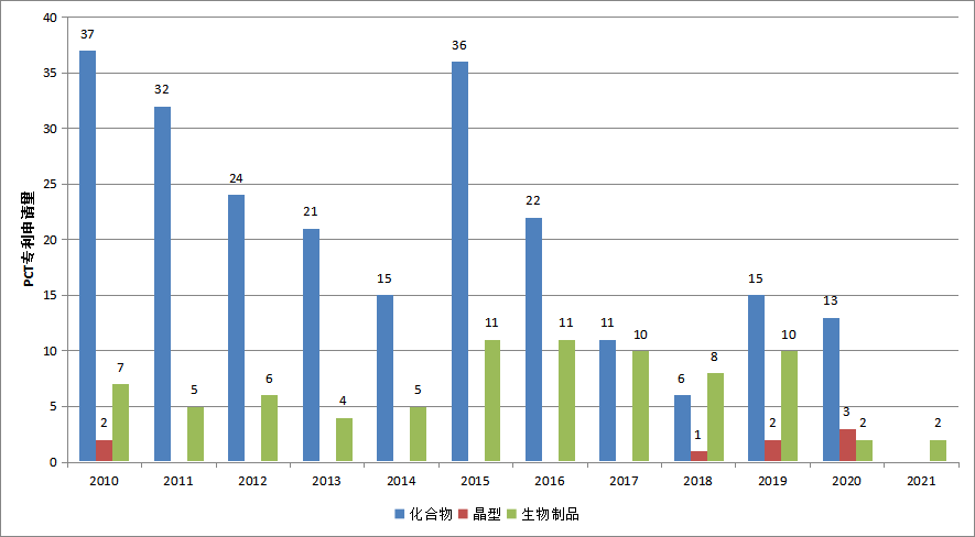 干货！辉瑞近10年PCT专利布局分析