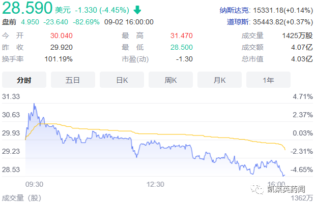 特应性皮炎新星坠落，Forte股价大跌85%