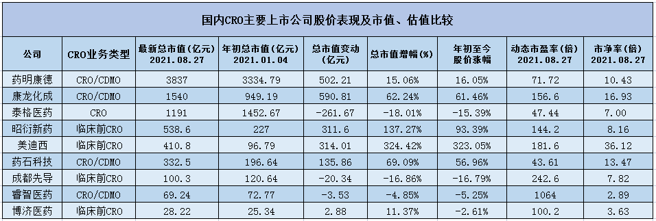 A股9家CRO公司，年中报简析：呈“分化”趋势，临床前增速更快！