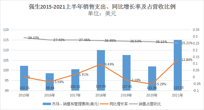 15家跨国药企上半年销售费用盘点：最高超过百亿，占比逐年下降是趋势