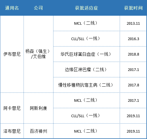 200亿美元BTK抑制剂竞争加剧，谁才是真正的“王者”，杨森、百济神州、诺诚健华...