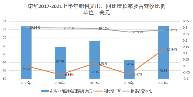 15家跨国药企上半年销售费用盘点：最高超过百亿，占比逐年下降是趋势