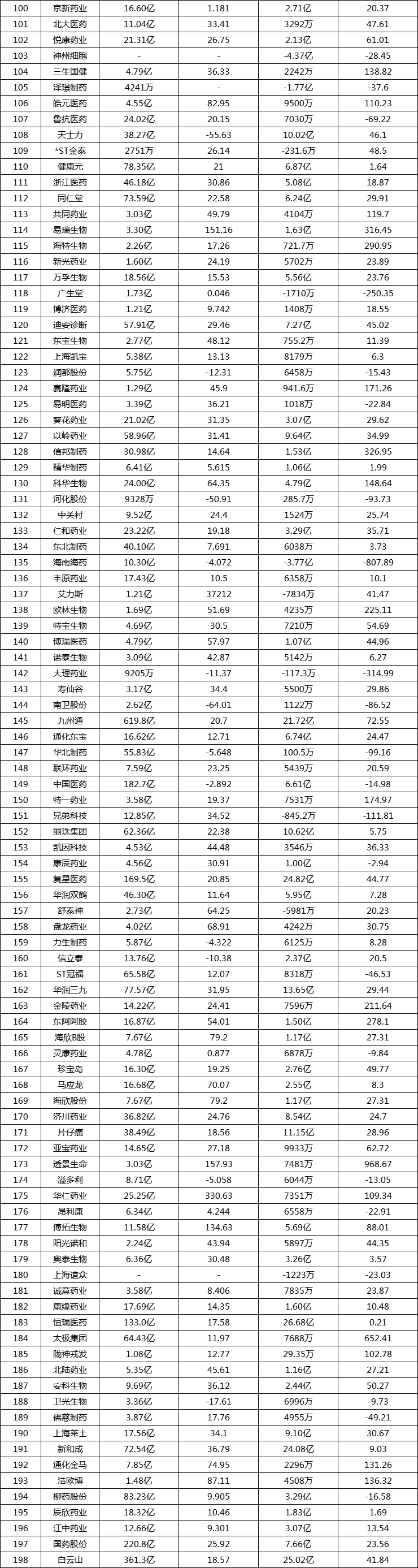 260家药企「年中报」。52家业绩翻倍，7家翻10倍！多家老牌药企下滑...