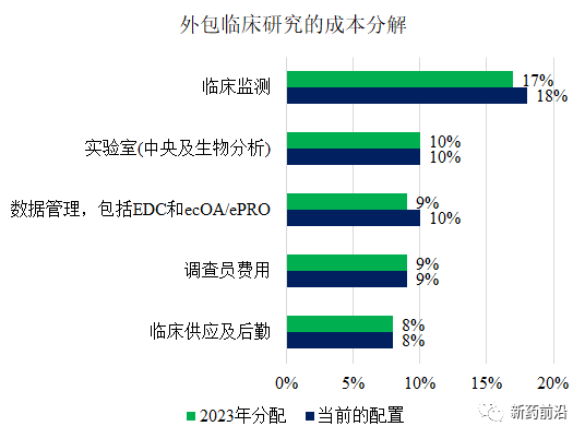 新药开发者的CRO选择偏好