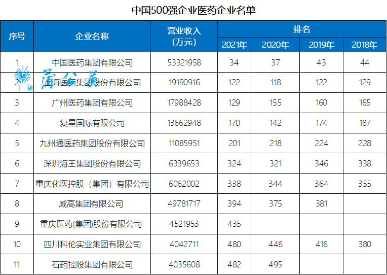 2021中国500强企业榜单出炉！11家医药企业上榜