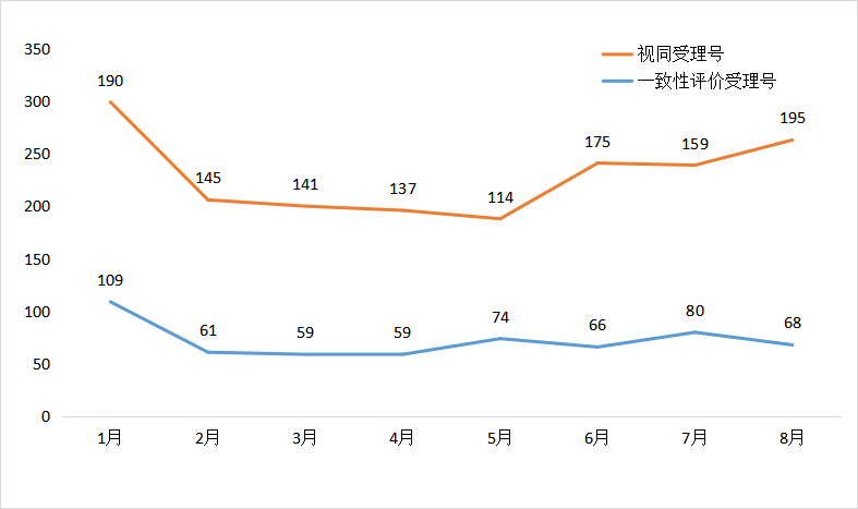 8月CDE药审分析，73个化药1类新药获受理，生物药新药申报数量再创新高，恒瑞、信达…