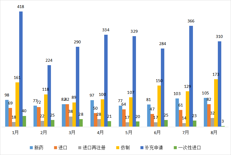 8月CDE药审分析，73个化药1类新药获受理，生物药新药申报数量再创新高，恒瑞、信达…