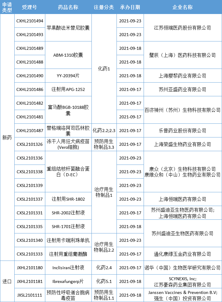 19款新药获批临床！恒瑞又有多款新药申报临床，豪森、荣昌生物...