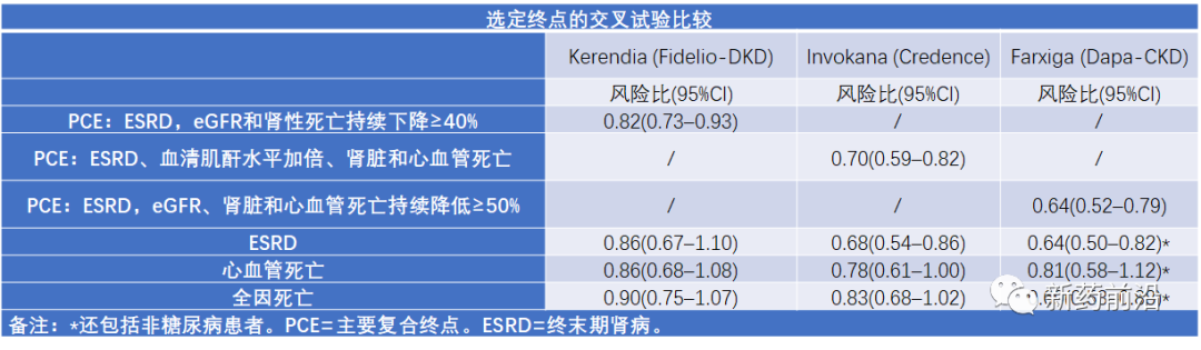 SGLT2抑制剂搅局，心衰、肾病新药开发标准越来越高了