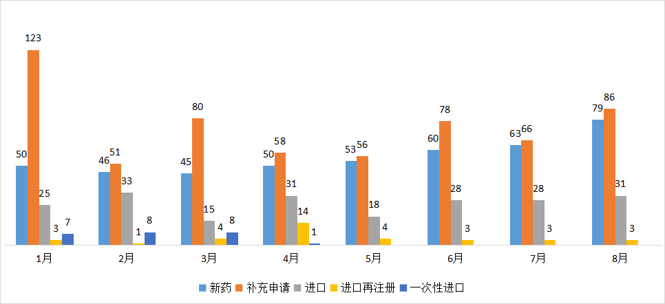 8月CDE药审分析，73个化药1类新药获受理，生物药新药申报数量再创新高，恒瑞、信达…