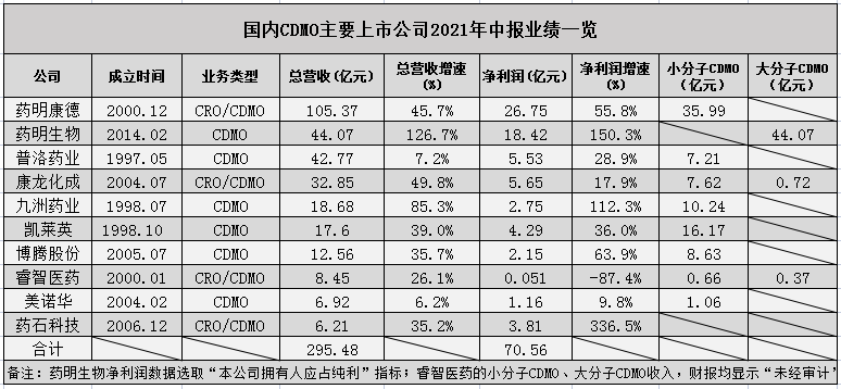 2021年CDMO中报盘点：“药明系”稳居龙头，转型CDMO企业加速追赶，两家企业跌幅巨大