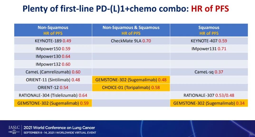 多款PD-(L)1亮相世界肺癌大会，基石药业舒格利单抗数据抢眼，可同时覆盖III期和IV期NSCLC患者