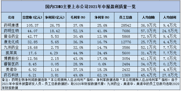 2021年CDMO中报盘点：“药明系”稳居龙头，转型CDMO企业加速追赶，两家企业跌幅巨大