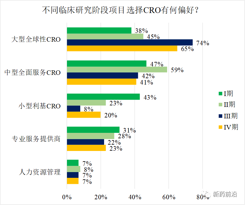 新药开发者的CRO选择偏好