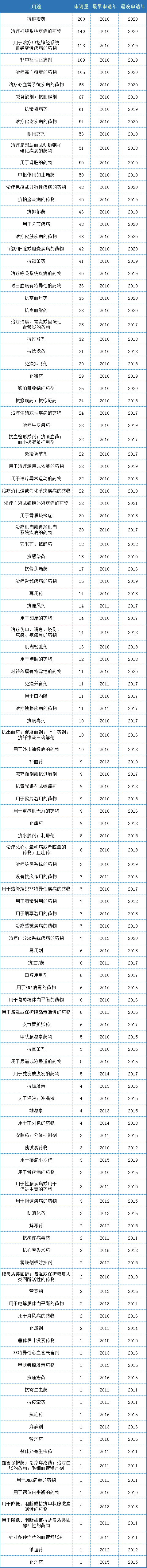 干货！辉瑞近10年PCT专利布局分析