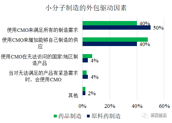 新药开发者的CRO选择偏好