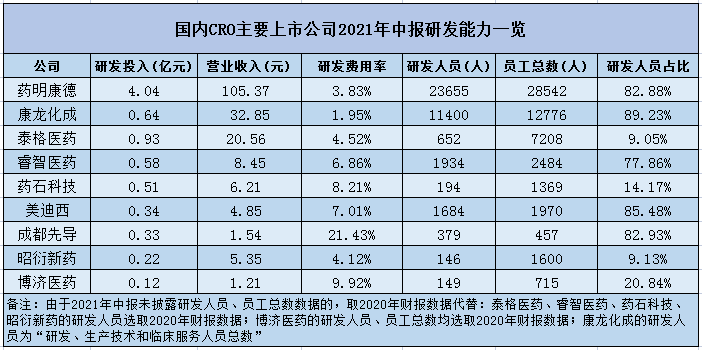 A股9家CRO公司，年中报简析：呈“分化”趋势，临床前增速更快！