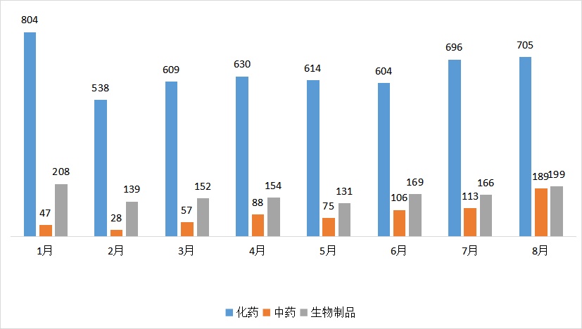 8月CDE药审分析，73个化药1类新药获受理，生物药新药申报数量再创新高，恒瑞、信达…