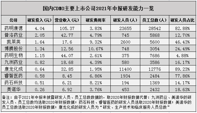 2021年CDMO中报盘点：“药明系”稳居龙头，转型CDMO企业加速追赶，两家企业跌幅巨大