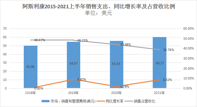 15家跨国药企上半年销售费用盘点：最高超过百亿，占比逐年下降是趋势