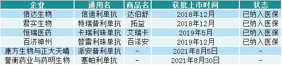 第6款国产PD-1上市，老牌国产四巨头何去何从？