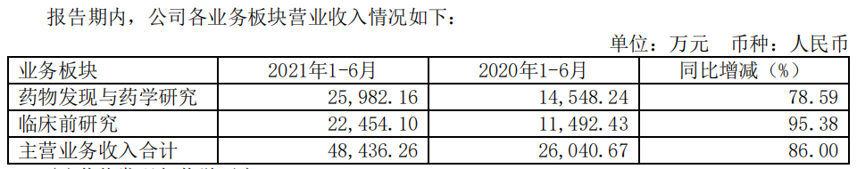 A股9家CRO公司，年中报简析：呈“分化”趋势，临床前增速更快！