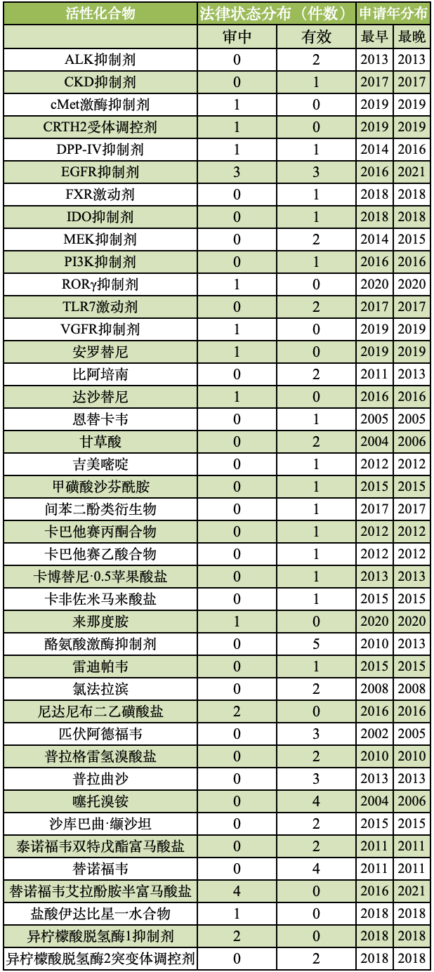 正大天晴核心专利布局分析