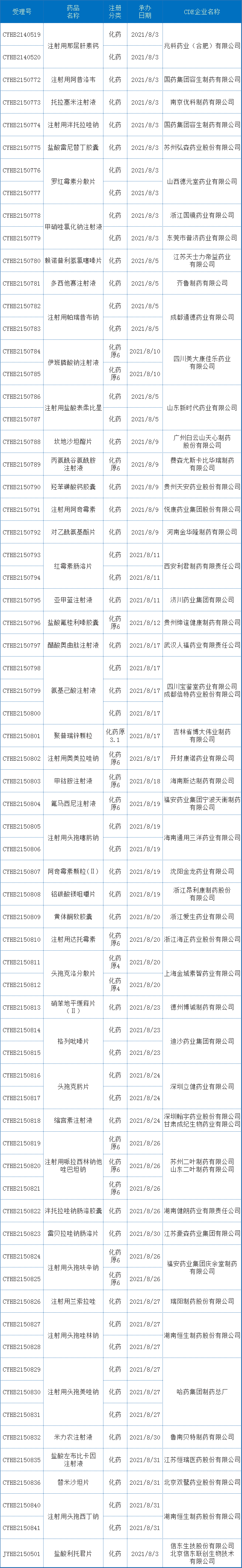 8月CDE药审分析，73个化药1类新药获受理，生物药新药申报数量再创新高，恒瑞、信达…