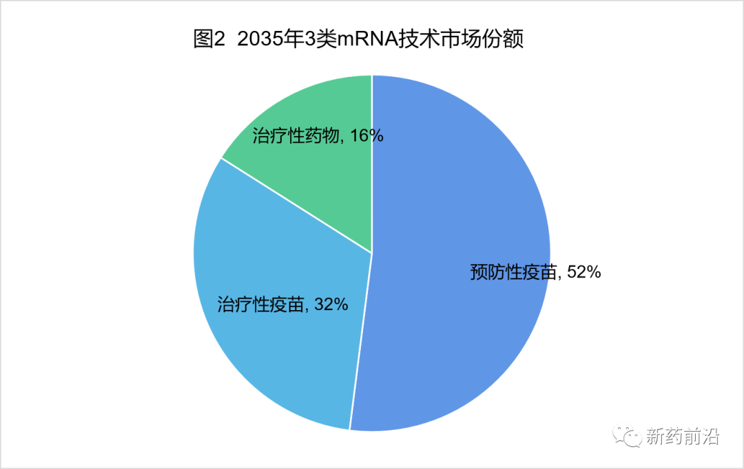 mRNA未来3大发展方向