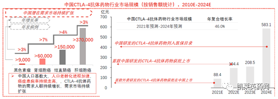 聚焦药靶：一文尽览肿瘤免疫治疗分子CTLA-4的研究现状