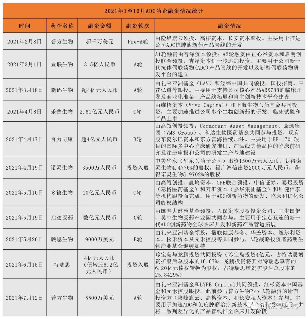 2021年ADC药企融资盘点（1-10月）