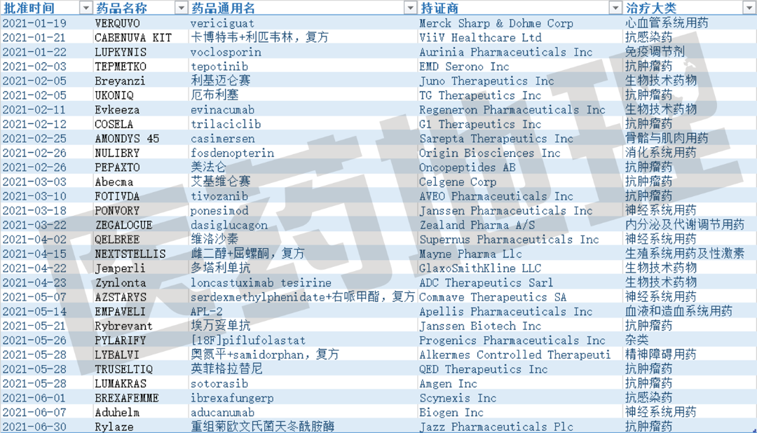 2021年上半年29项获批新药盘点