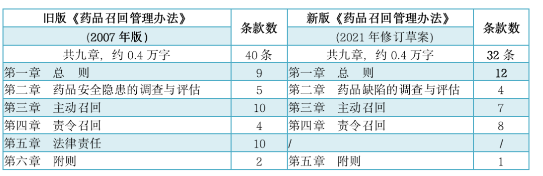 影响所有药企，时隔14年迎来大修！国家药监局拟发布药品召回新规