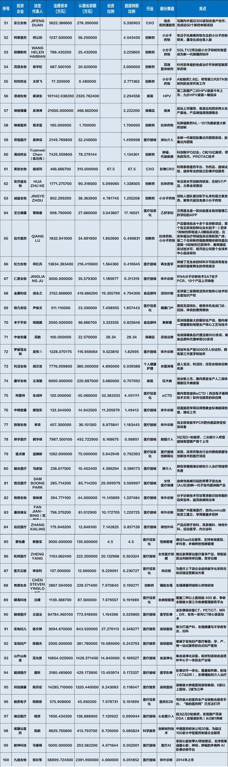 泰格投资版图：几乎囊括国内生物医药的全部未来