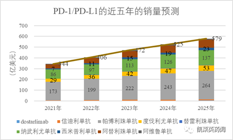 聚焦药靶：PD-1/PD-L1，内卷何时休？