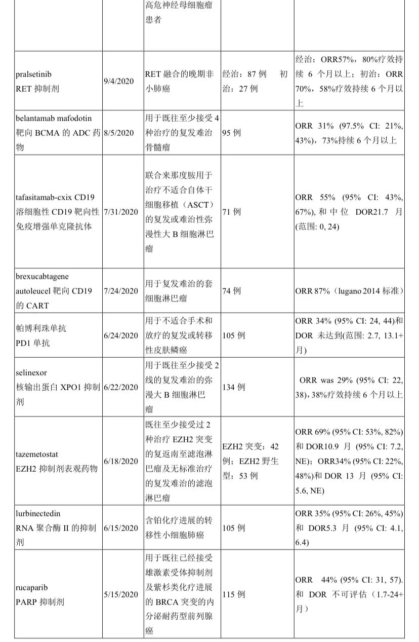 单臂上市成潮流！超1/3抗癌新药单臂过关！