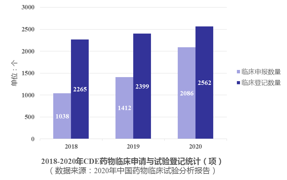 全球市场规模将达960亿美元，中国临床试验产业路在何方？