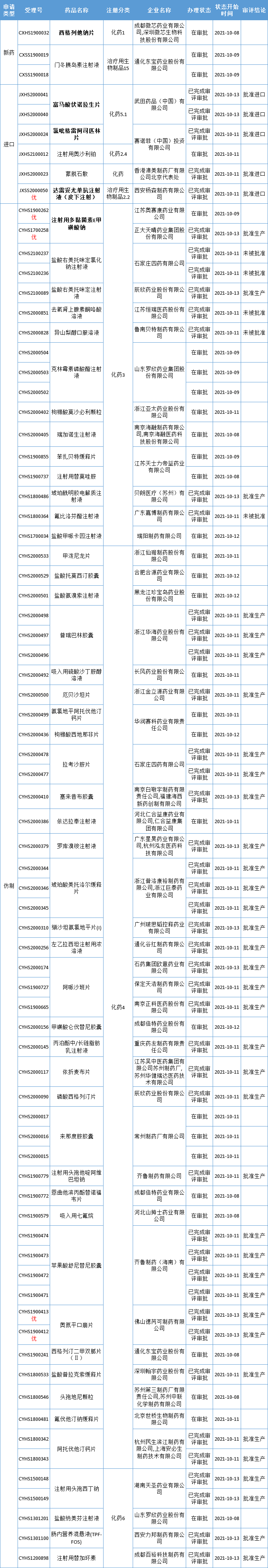 【药咖君】糖尿病1类新药即将获批！第二个地舒单抗生物类似药报上市，多款仿制药获批，恒瑞医药、正大天晴…