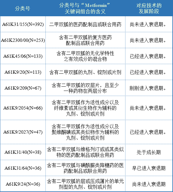 干货！二甲双胍PCT专利分析报告