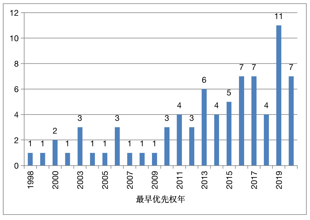 胰高血糖素样肽相关PCT专利申请情况与GLP-1R激动剂的市场分析