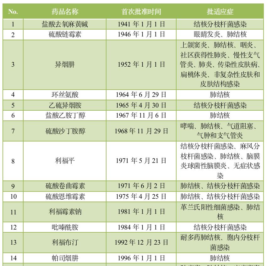 近20亿潜伏感染人群，结核战争从未熄火——耐多药肺结核病药物概览