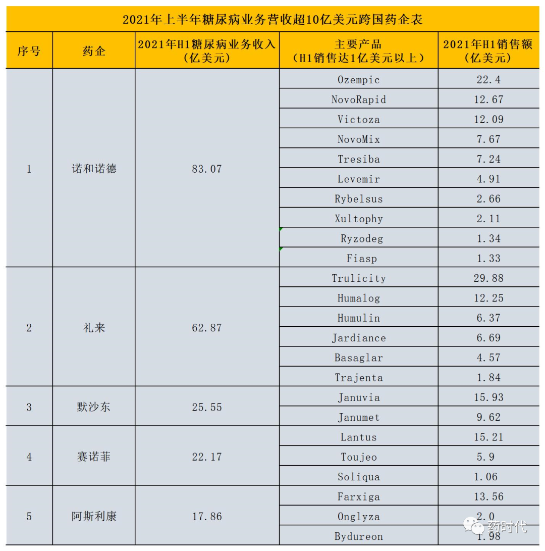 2021年H1全球前5大糖尿病药企营收及主要产品盘点