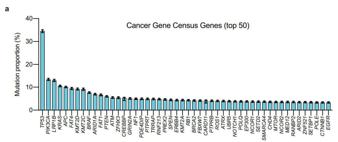 Nature子刊：所有癌症中最常见的基因突变排行榜