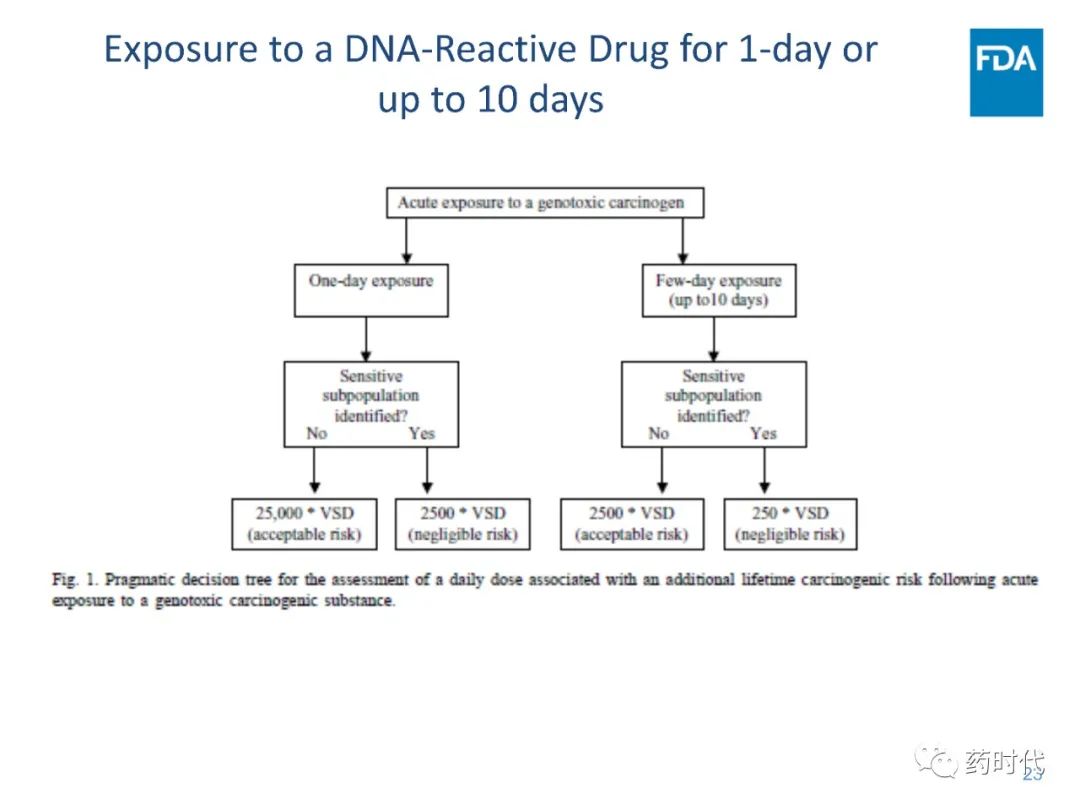 关于潜在基因毒性药物，FDA是这样规定的
