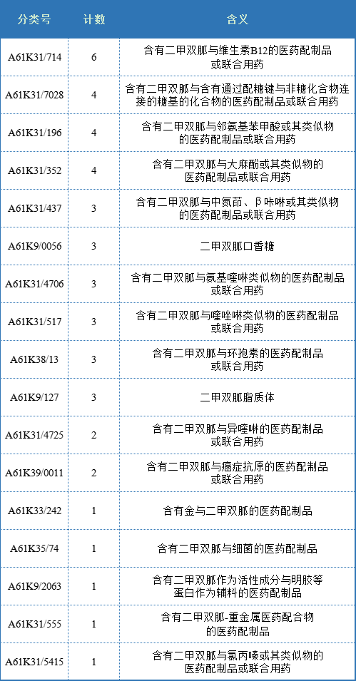 干货！二甲双胍PCT专利分析报告