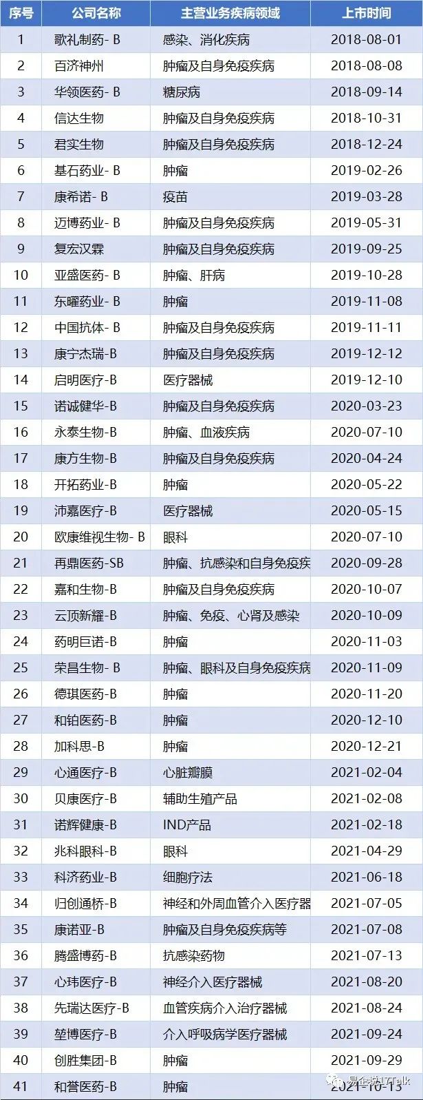 最新！港交所已上市41家生物科技公司盘点