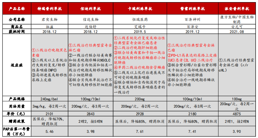 国产PD-1适应症大比拼，新一轮医保国谈降价潮来袭，谁又将是大赢家？