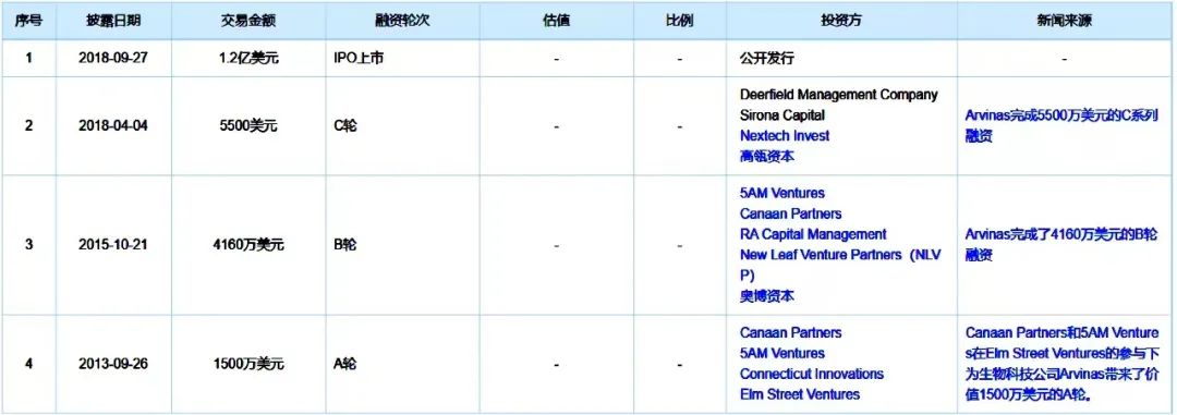 医药公司 | Arvinas—PROTAC技术先行者
