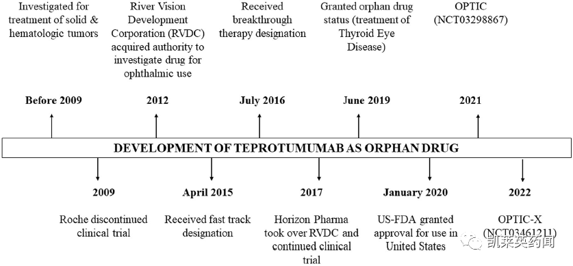 BD典范Horizon：Teprotumumab从罗氏肿瘤弃药到TED之光，上市首年销售额达到8亿美元