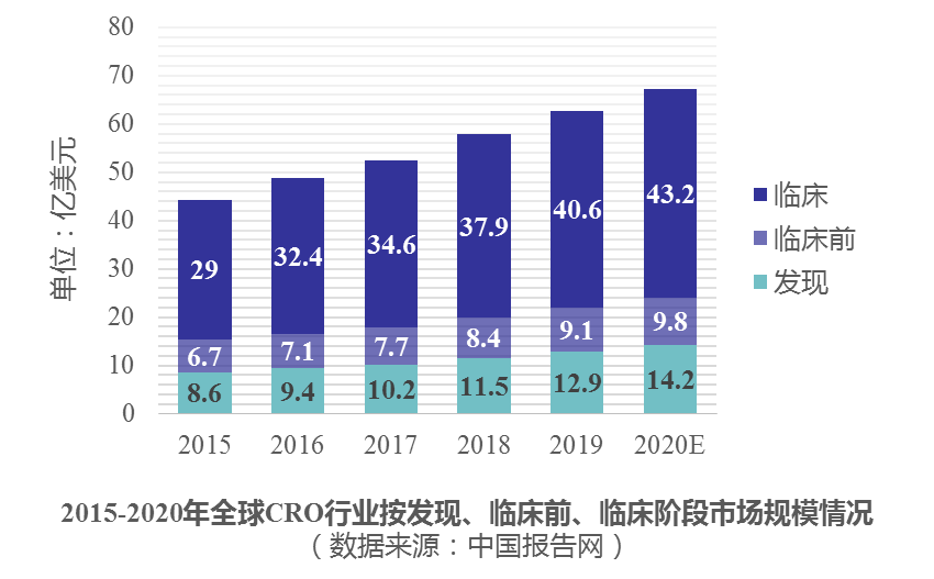 全球市场规模将达960亿美元，中国临床试验产业路在何方？